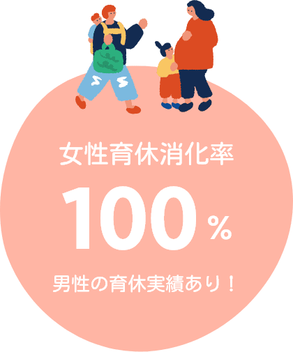 女性育休消化率100%（男性の育休実績あり！）